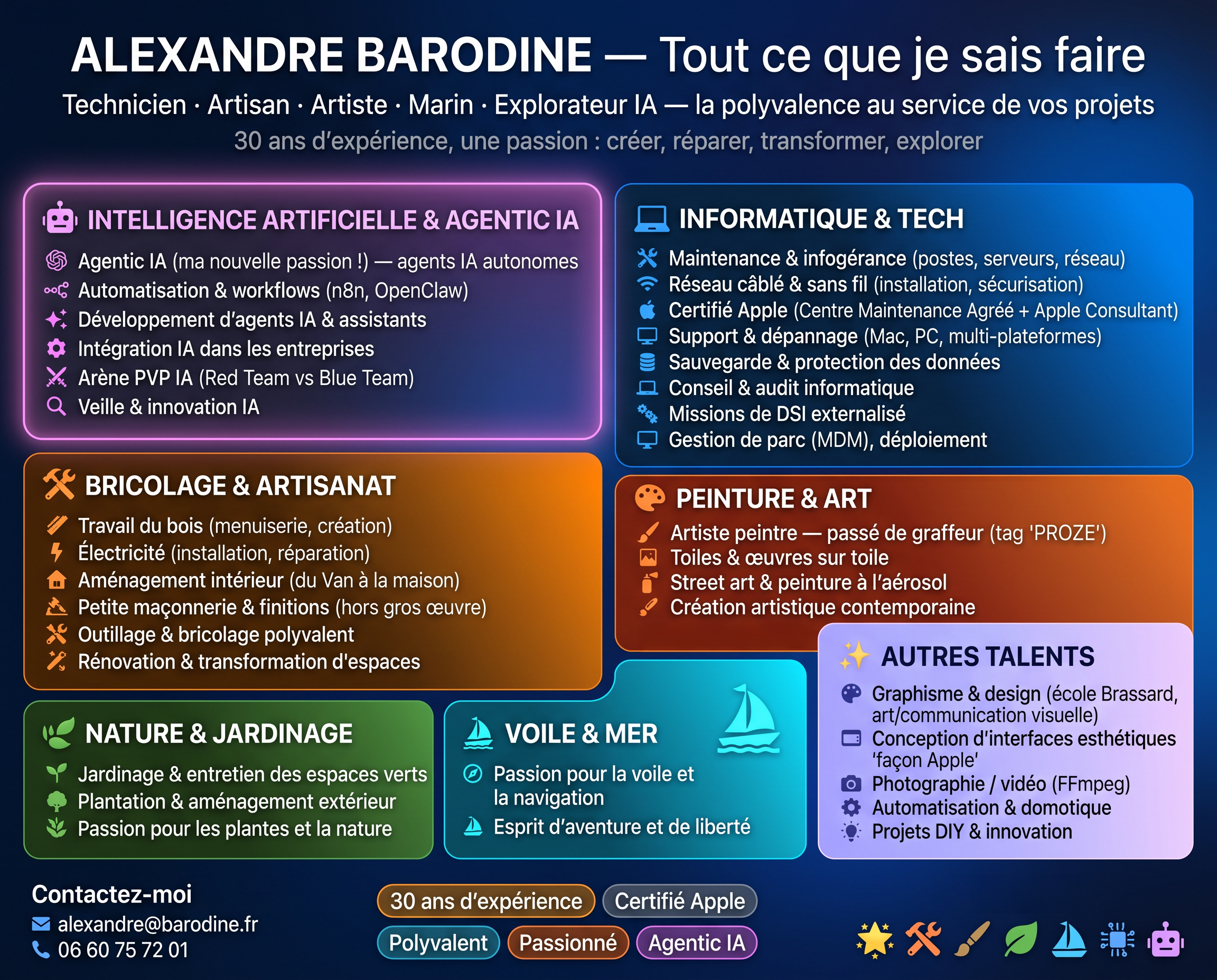 Alexandre Barodine — Tout ce que je sais faire : IA & Agentic IA, informatique, bricolage, peinture, nature, voile